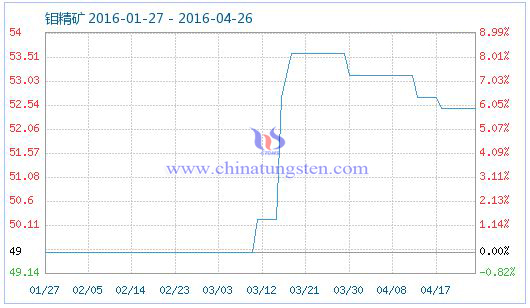 4月25日鉬精礦商品指數(shù) 4月25日鉬精礦商品指數(shù)