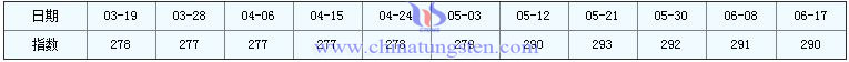 6��21��ϡ��ָ��(sh��)