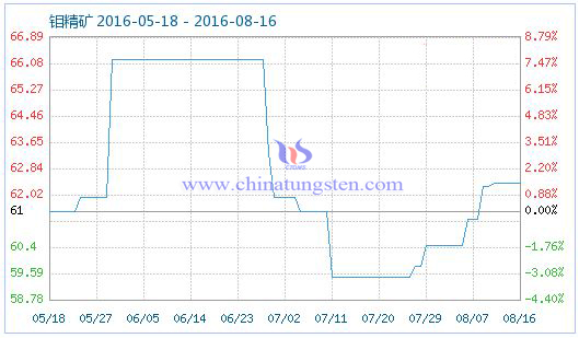 2016年8月17日鉬精礦商品指數圖片 2016年8月17日鉬精礦商品指數圖片
