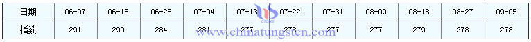 2016年9月5日稀土指數(shù)圖片 2016年9月5日稀土指數(shù)圖片