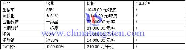 鉬精礦、四鉬酸銨、七鉬酸銨最新價(jià)格圖片