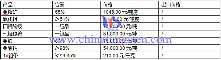鉬精礦、鉬酸鈉、氧化鉬最新價(jià)格圖片