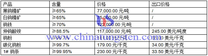 鎢精礦、仲鎢酸銨、鎢粉最新價格圖片