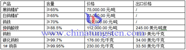 鎢價(jià)播報(bào)圖片