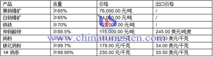 鎢精礦、仲鎢酸銨、鎢粉最新價(jià)格圖片