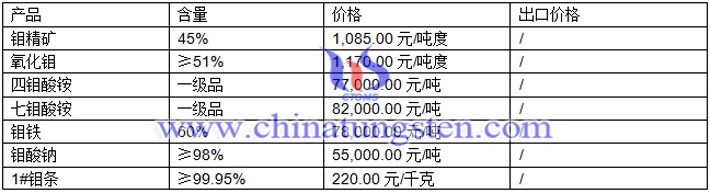 鉬精礦、鉬酸鈉、氧化鉬最新價(jià)格圖片