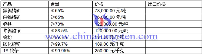 鎢精礦、仲鎢酸銨、鎢粉最新價(jià)格圖片