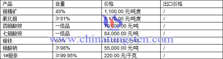 鉬精礦、四鉬酸銨、七鉬酸銨最新價(jià)格