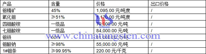 鉬精礦、鉬鐵、四鉬酸銨最新價格