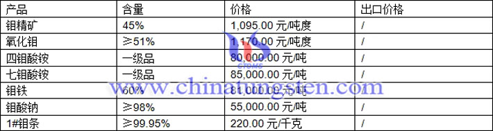 四鉬酸銨、七鉬酸銨、鉬鐵最新價(jià)格