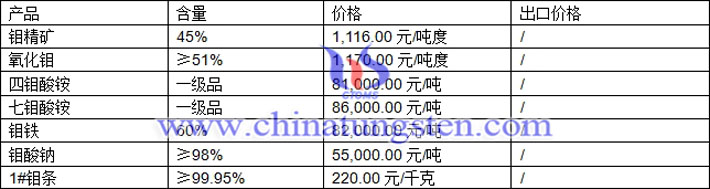 鉬精礦、鉬鐵、氧化鉬最新價格圖片