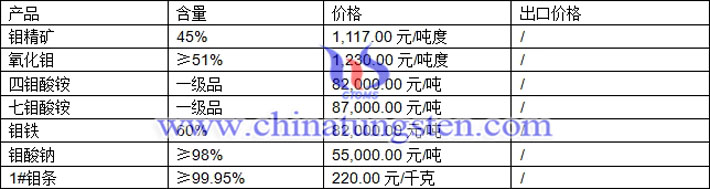 鉬精礦、四鉬酸銨、七鉬酸銨最新價格圖片
