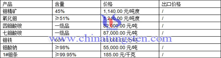 鉬精礦、氧化鉬、鉬鐵最新價(jià)格圖片