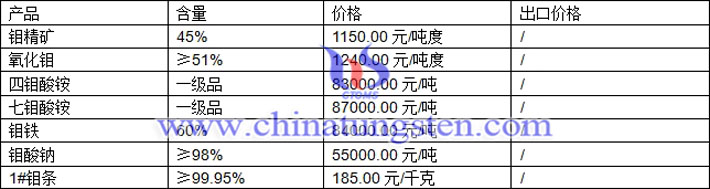 鉬精礦、四鉬酸銨、鉬酸鈉最新價(jià)格圖片