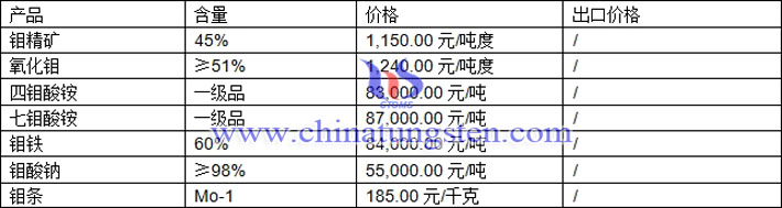 氧化鉬、七鉬酸銨、鉬鐵最新價(jià)格圖片