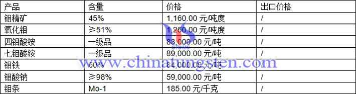 鉬精礦、七鉬酸銨、鉬酸鈉最新價格圖片