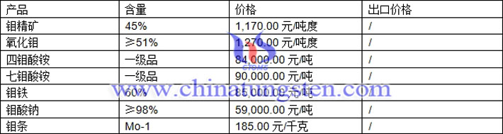 鉬精礦、鉬鐵、鉬酸銨最新價格圖片