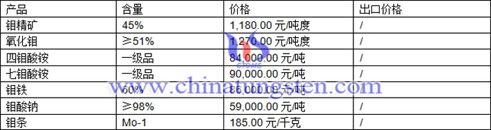 鉬精礦、鉬鐵、鉬酸銨最新價(jià)格圖片