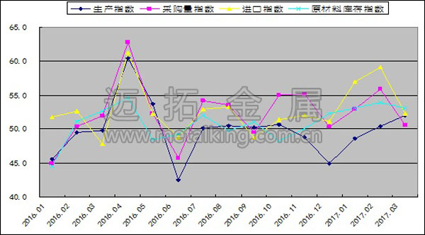 2016年以來生產(chǎn)指數(shù)、采購量指數(shù)、原材料進(jìn)口指數(shù)和原材料庫存指數(shù)變化情況圖片