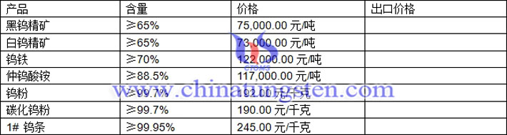 鎢精礦、碳化鎢粉、仲鎢酸銨最新價(jià)格圖片
