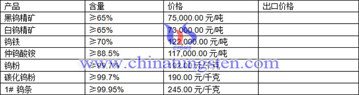 鎢精礦、仲鎢酸銨、碳化鎢粉最新價(jià)格