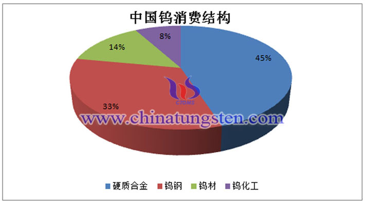 中國鎢消費結(jié)構(gòu)圖片