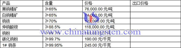 鎢粉、鎢精礦、仲鎢酸銨最新價格圖片