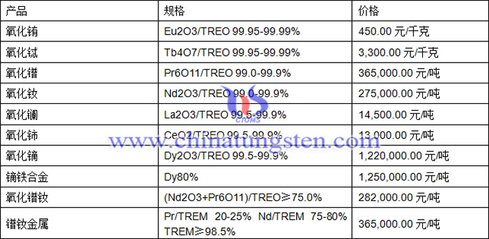 氧化鋱、氧化鑭、氧化鏑最新價(jià)格圖片