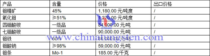 鉬精礦、四鉬酸銨、鉬條最新價(jià)格圖片