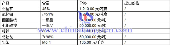 鉬精礦、四鉬酸銨、氧化鉬最新價(jià)格圖片