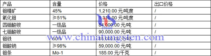 鉬精礦、七鉬酸銨、鉬鐵最新價(jià)格圖片