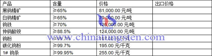 鎢精礦、仲鎢酸銨、鎢鐵最新價(jià)格圖片