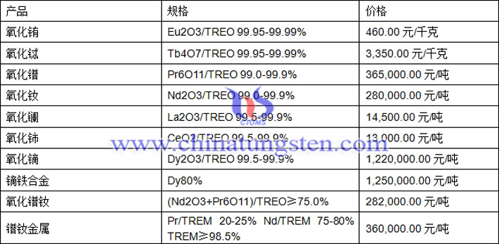 氧化銪、氧化鑭、氧化鐠釹最新價(jià)格圖片