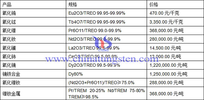 氧化鋱、氧化釹、鏑鐵合金最新價(jià)格圖片