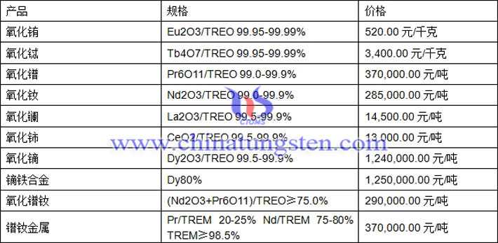 氧化鐠、氧化鑭、鏑鐵合金最新價格圖片