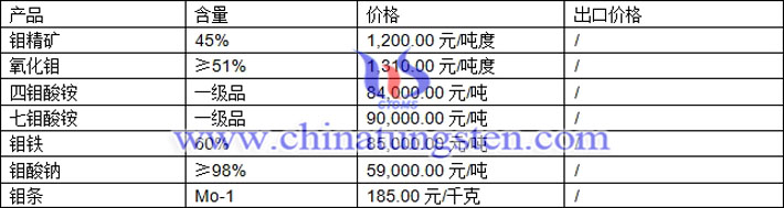 鉬精礦、七鉬酸銨、鉬酸鈉最新價格圖片