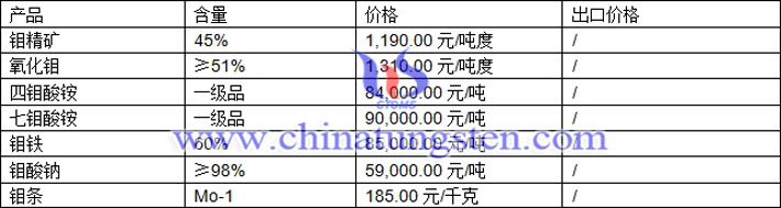 鉬精礦、四鉬酸銨、氧化鉬最新價格圖片