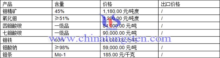鉬精礦、四鉬酸銨、鉬酸鈉最新價(jià)格圖片
