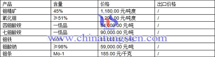 鉬精礦、七鉬酸銨、鉬鐵最新價(jià)格圖片