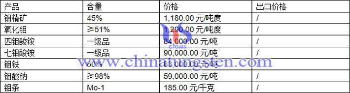 四鉬酸銨、鉬酸鈉、鉬粉最新價(jià)格圖片