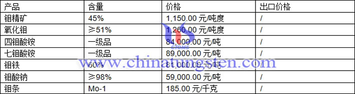 鉬精礦、四鉬酸銨、鉬條最新價(jià)格圖片