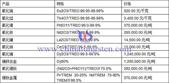 氧化銪、氧化鋱、鏑鐵合金最新價格圖片