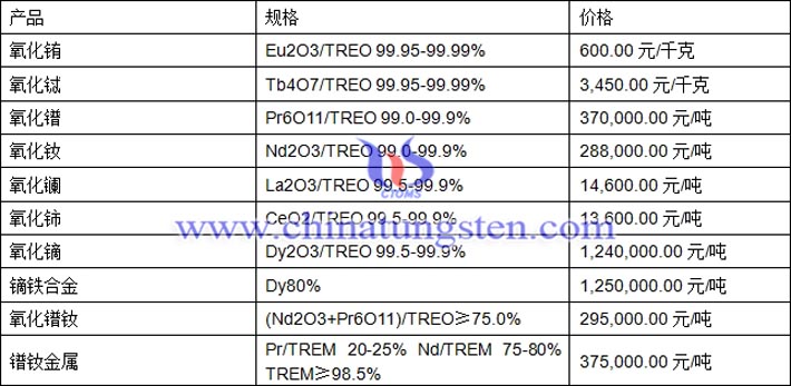氧化鐠、氧化鑭、氧化鏑最新價(jià)格圖片