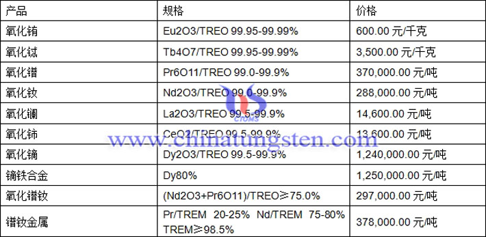 氧化銪、氧化鋱、鐠釹金屬最新價(jià)格圖片