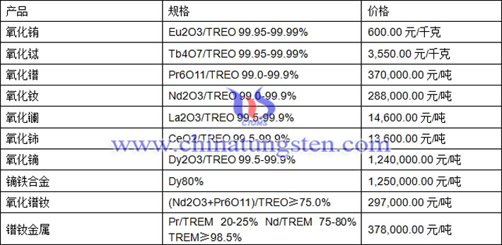氧化銪、氧化鋱、鐠釹金屬最新價(jià)格圖片
