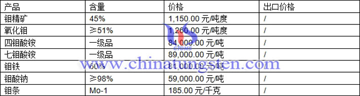 鉬精礦、氧化鉬、四鉬酸銨最新價(jià)格圖片
