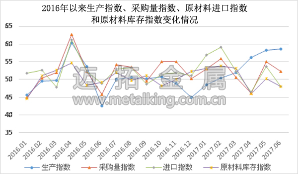  2016年以來生產(chǎn)指數(shù)、采購量指數(shù)、原材料進口指數(shù)和原材料庫存指數(shù)變化情況圖片
