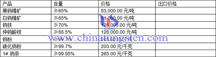 鎢精礦、仲鎢酸銨、鎢粉最新價格圖片