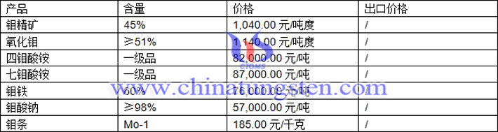 鉬精礦、四鉬酸銨、氧化鉬最新價(jià)格圖片