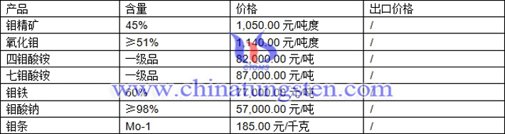 鉬精礦、氧化鉬、鉬酸鈉最新價格圖片